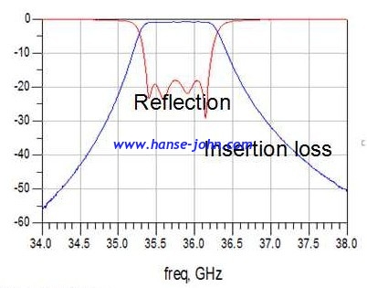 Dual-mode lowpass Filters