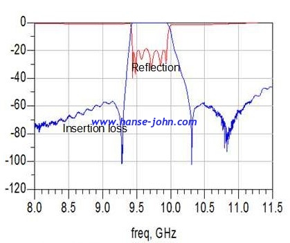 Dual-mode waveguide Filters