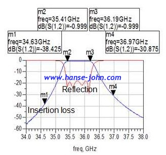 Dual-mode waveguide Filters