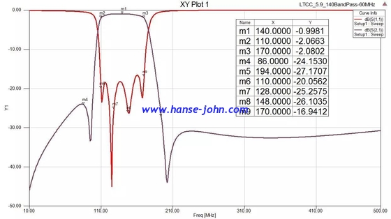 140Mhz  RF FILTERS  Microwave Bandpass Filters  Low-Pass, High-Pass, Band-Pass, Band-Stop, Diplexers and Triplexers
