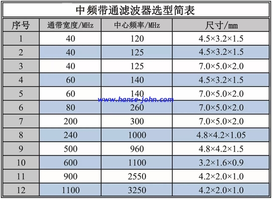140Mhz  RF FILTERS  Microwave Bandpass Filters  Low-Pass, High-Pass, Band-Pass, Band-Stop, Diplexers and Triplexers